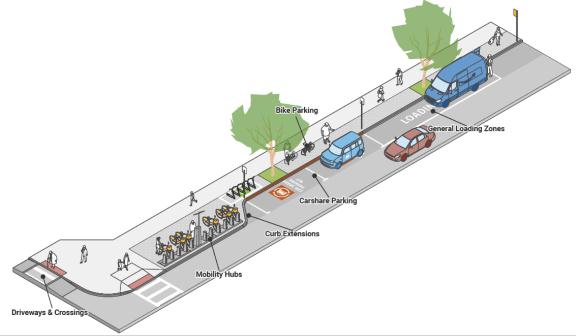 An example diagram of a multi-use curb that points to areas for parking, loading, shared micromobility devices, and other uses. Source: 2022 Dallas, Texas On-Street Parking and Curb Management Policy Study