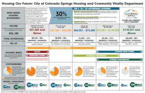 The 2024 Our future housing graphic