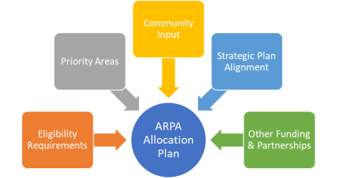 ARPA Allocation Plan: Eligibility Requirements, Priority Areas, Community Input, Strategic Plan Alignment, Other Funding & Partnerships