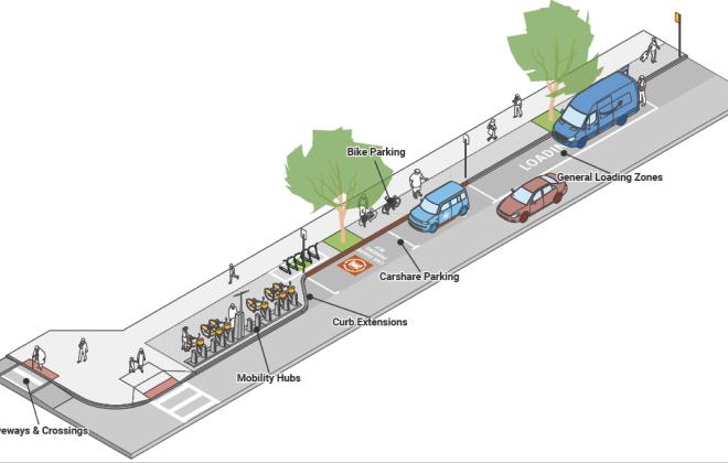 A curbspace diagram showing the many ways the plan may be used, including extended curb space, bike parking, loading zones, mobility hubs and more.